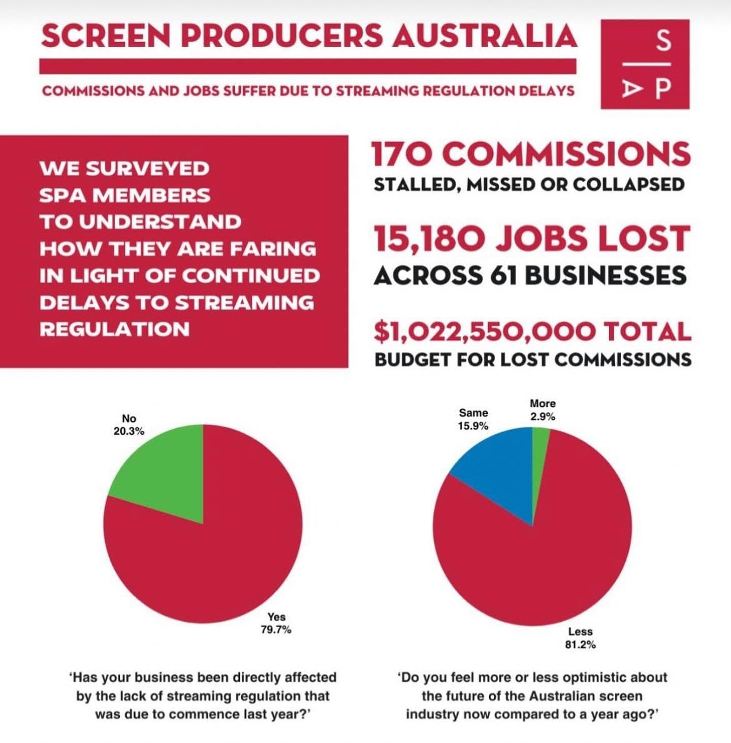 Image: Screen Producers Australia - https://www.screenproducers.org.au/news/spa-survey-points-to-urgency-of-streaming-regulation
